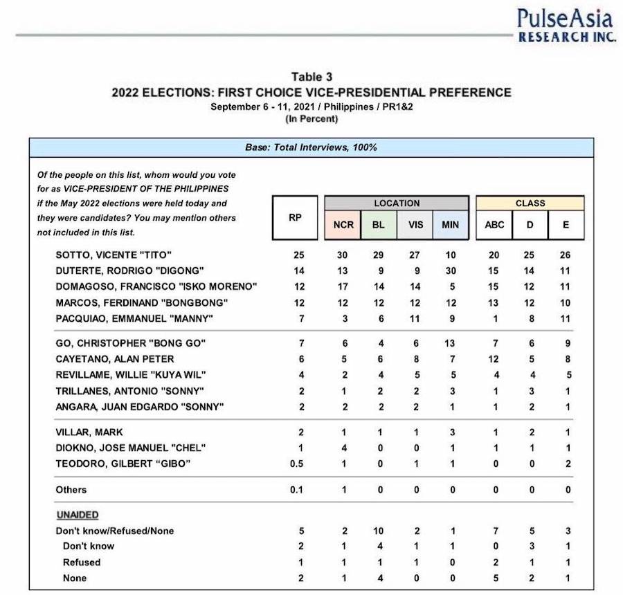 フィリピン副大統領の世論調査